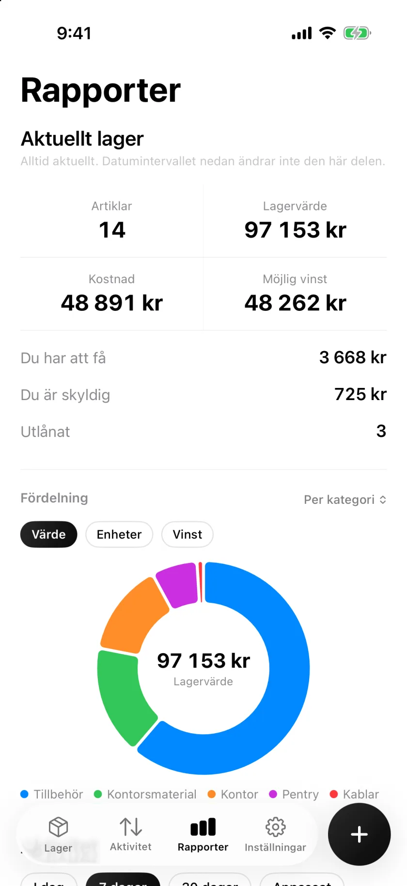 Skärmen Rapporter i Invenva med lagervärde och fördelning per kategori